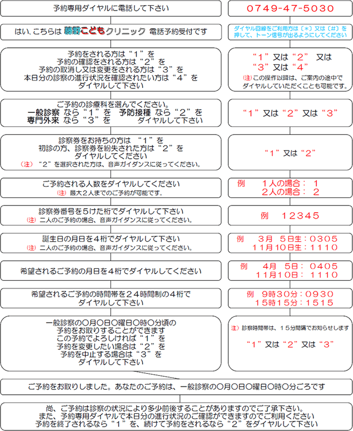 電話予約のフロー図